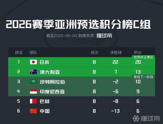 18新利luck国足末两轮情势：两连胜则大几率附加赛本轮输印尼间接出局